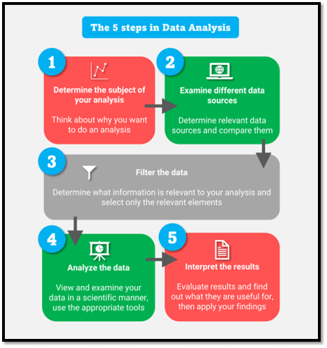 Steps of data analytics to resolve consequences
