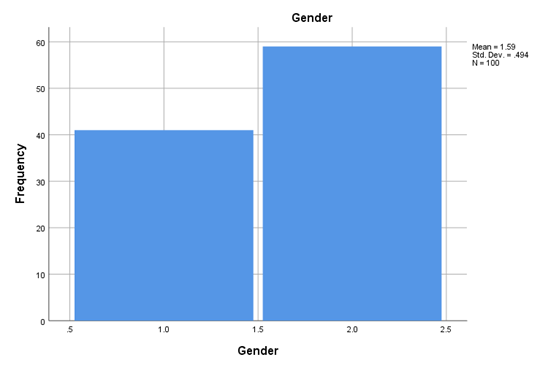 Histogram analysis of gender