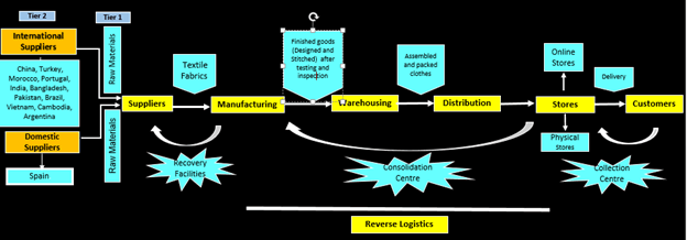 Flow chart of Zara supply chain Flow chart of Zara supply chain