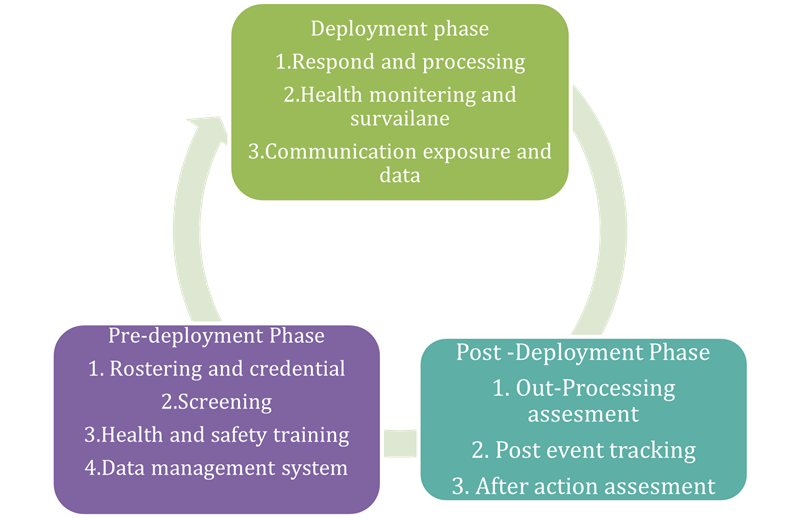 Health and ambulance management system