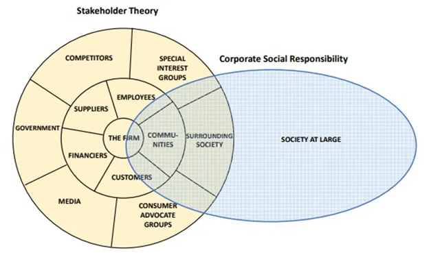 Interrelationship between CSR and Stakeholder theory