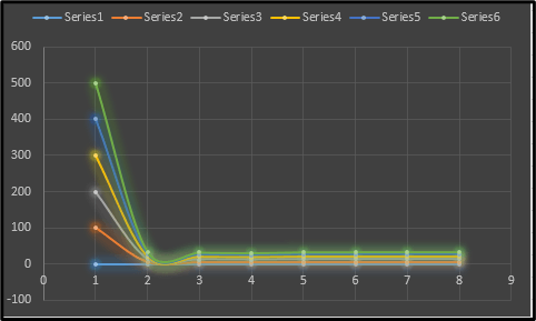 Effect of Load upon the Series  Effect of Load upon the Series
