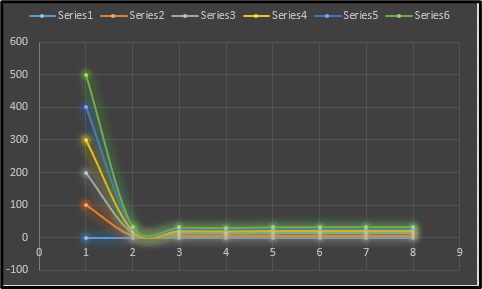  Effect of Load upon the Series