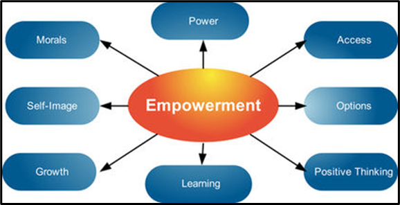  Empowerment theory