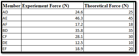 Experiment and Theoretical Force Nature Experiment and Theoretical Force Nature
