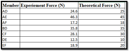 Experiment and Theoretical Force Nature