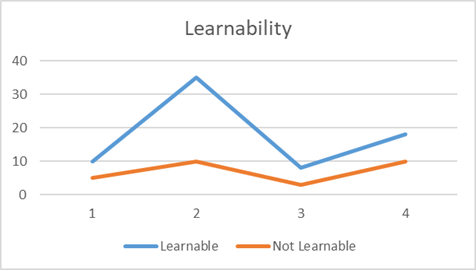Review of Learnability