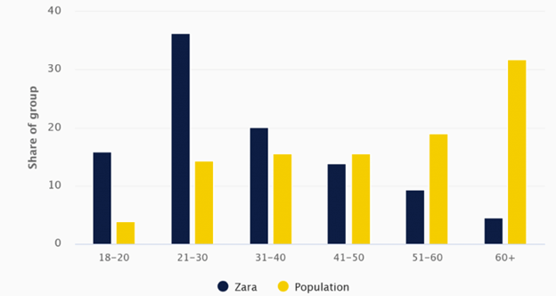 Zara target market Zara target market