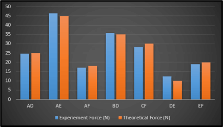 Experiment and Theoretical Force Nature Experiment and Theoretical Force Nature
