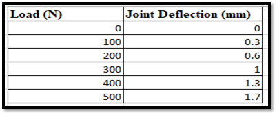 Joint Deflection and Load Variation Joint Deflection and Load Variation