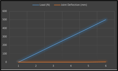 Joint Deflection and Load Variation Joint Deflection and Load Variation