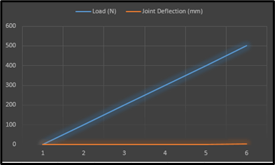 Joint Deflection and Load Variation