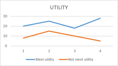 Review of Utility
