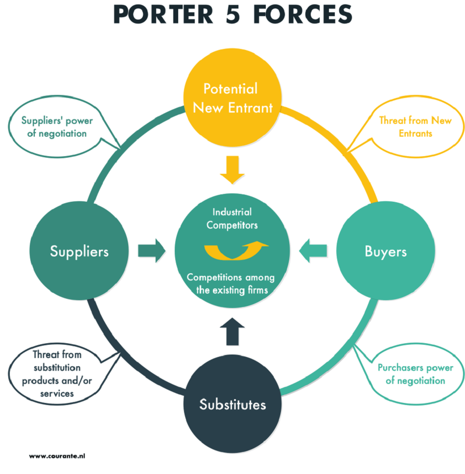 Porter 5 forces