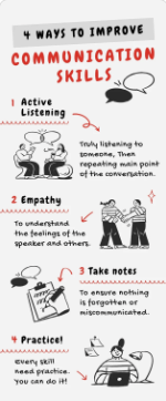 Poster to improve communication skills