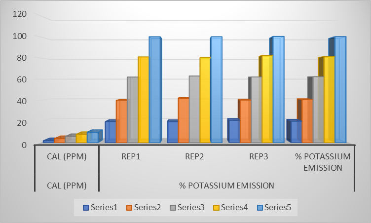 potassium data