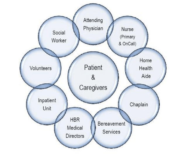 Practitioners associated with interdisciplinary perspective