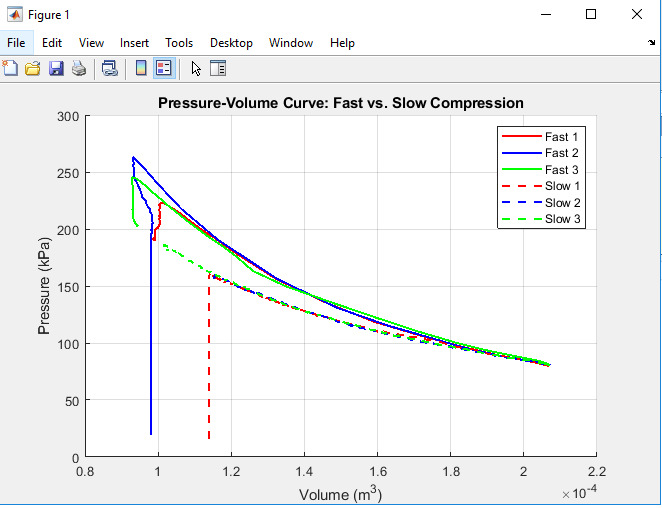 Pressure-Volume (P-V) Curve with Fast 3 behavior