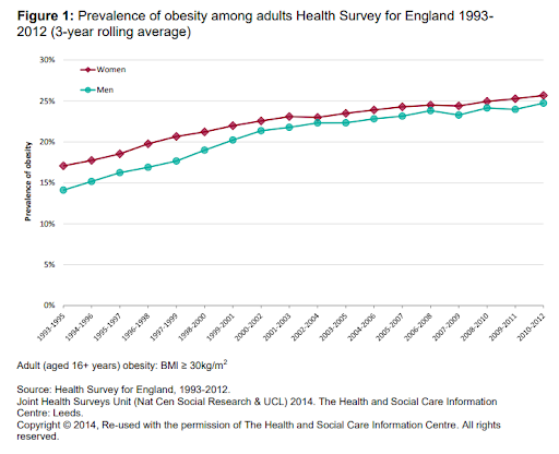  Prevalence of obesity in adults