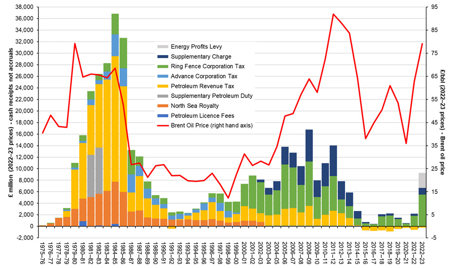 Price hike in Oil and gas Price hike in Oil and gas