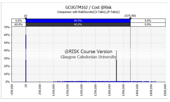 Probability distributions
