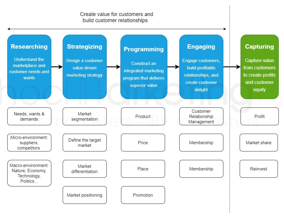 Process of Marketing