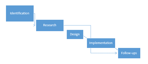 Project Management Methods