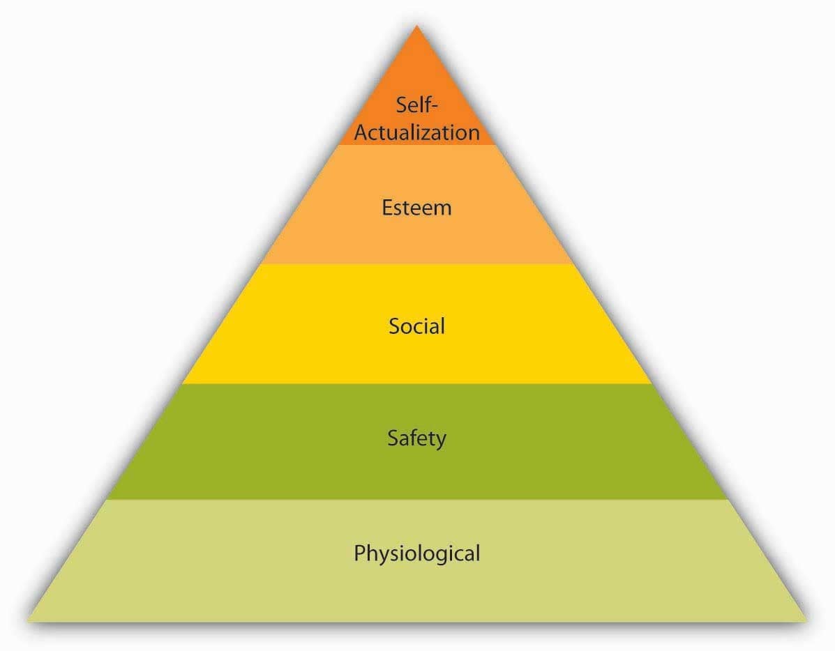 Pyramid of Maslow’s model