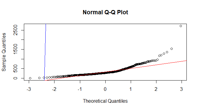 Q-Q plot in the general dataset of Ethnic Group white in Covid