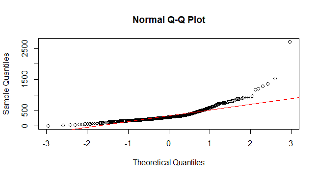 Q-Q plot in the general dataset of Total deaths in Covid