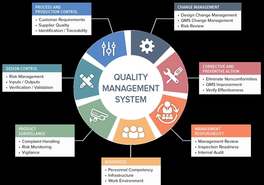 Quality Management System Quality Management System
