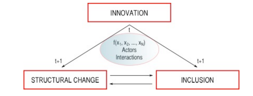 Relationship between innovation, structural change, inclusion