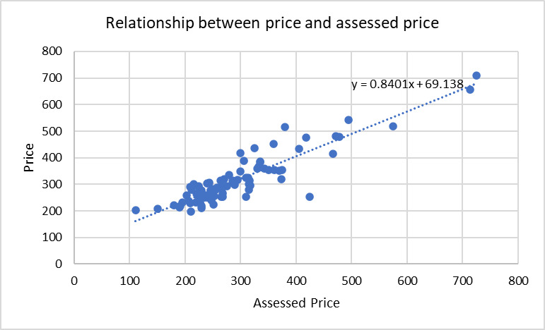 Relationship between price and assessed price