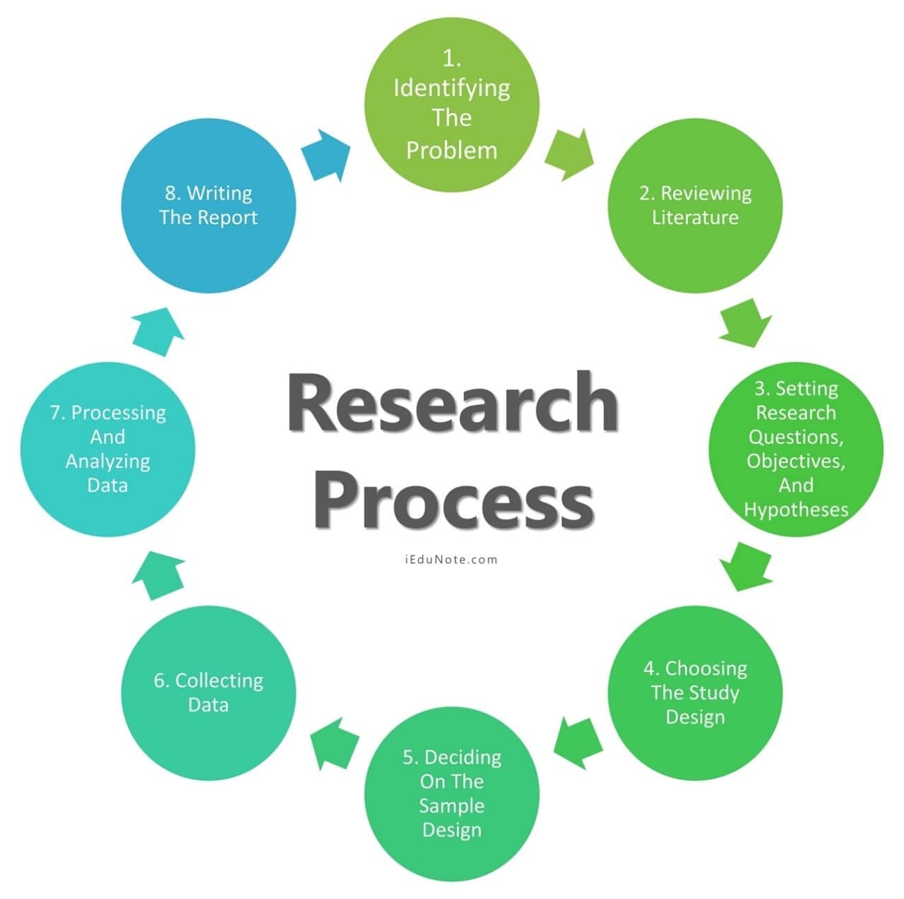 research process