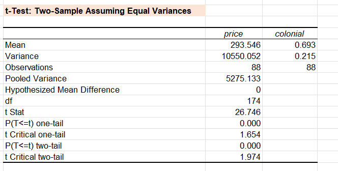 Results obtained from t-test
