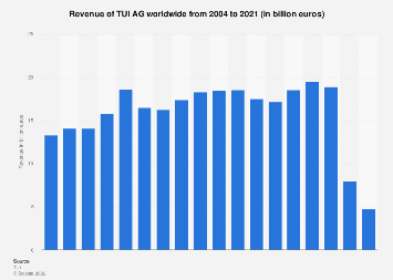 Revenue of TUI