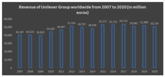 Revenue of Unilever Group world wide