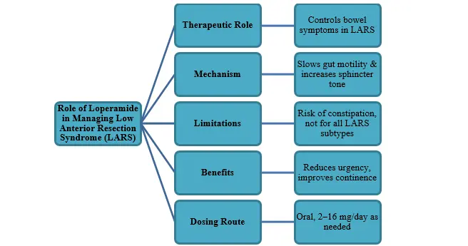 Role of Loperamide in Managing Low Anterior Resection Syndrome (LARS)