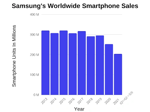 Samsung Worldwide Smartphone Sales
