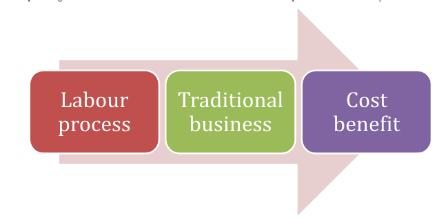Theory to business context