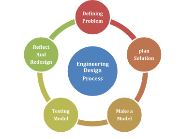 Design process thinking
