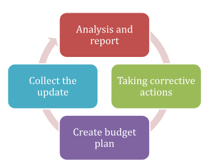 Cost Control Process