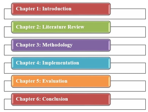 Dissertation structure