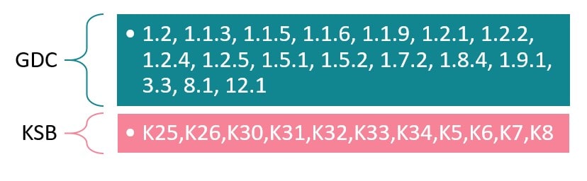 Relationship to GDC Learning Outcomes
