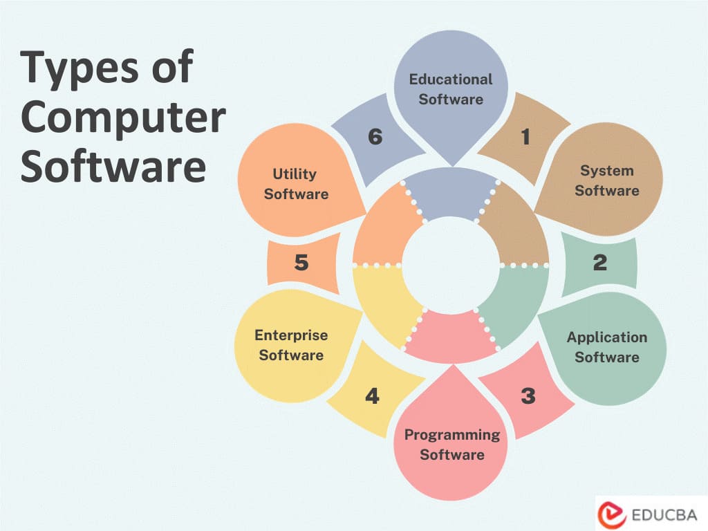 Software Types Software Types