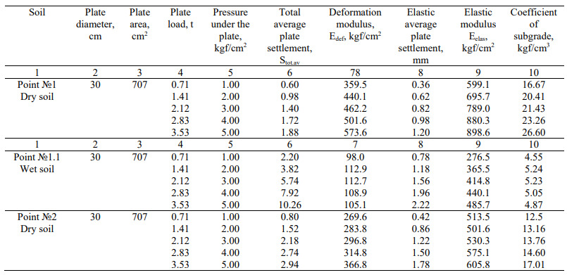 Soil-testing outcome