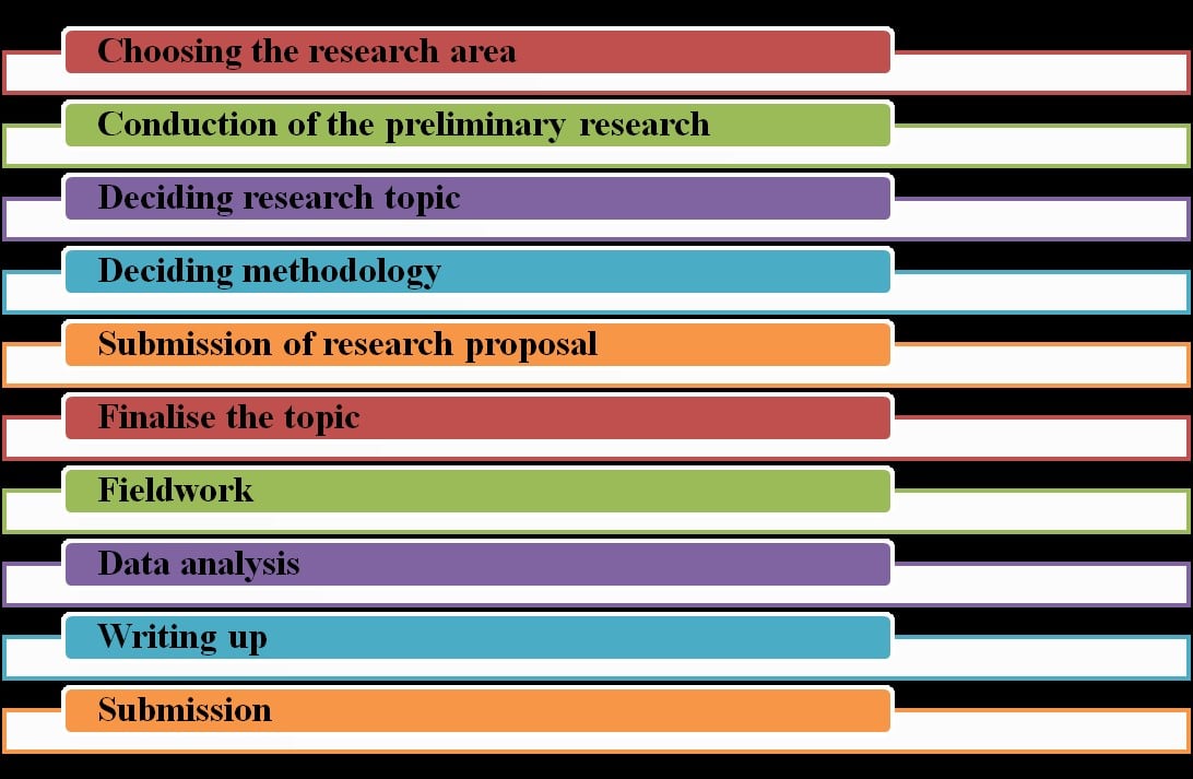 Stages of the research project