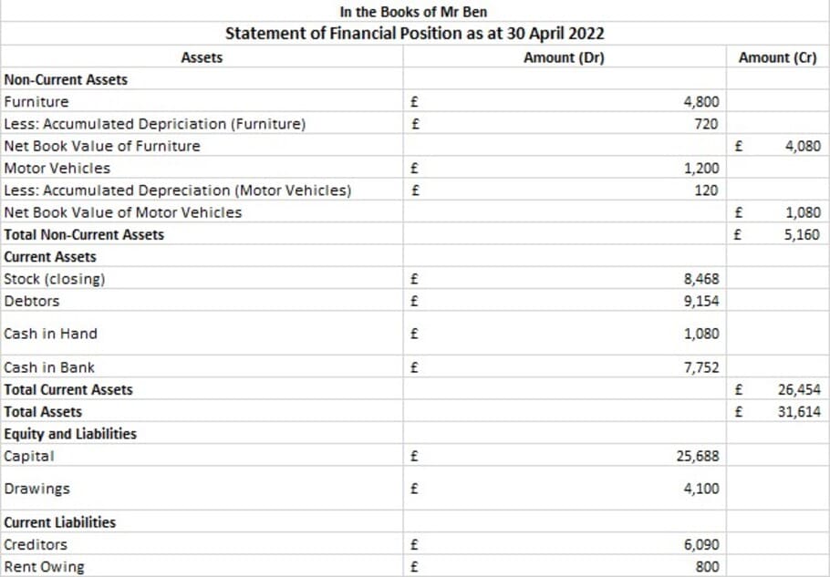 Statement of Financial Position