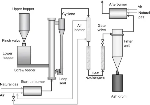 Circulating Fluidized Bed Gasifier
