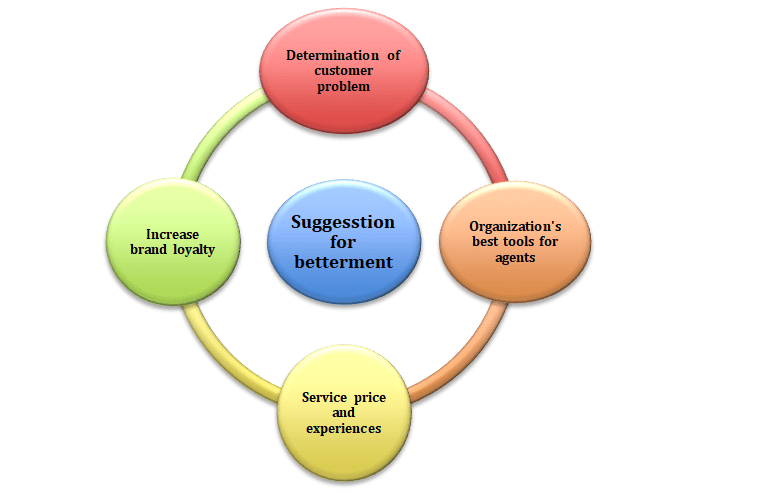 Suggestion for improvement of airline industry